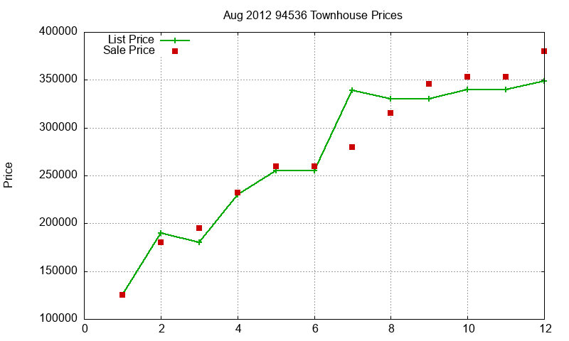 94536 Townhouses Just Sold 2012-08 94536 Townhouses Just Sold 2012-08