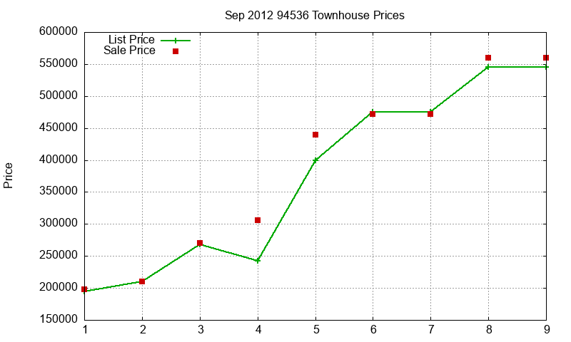 94536 Townhouses Just Sold 2012-09