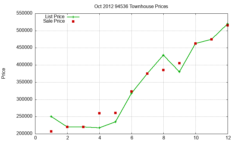 94536 Townhouses Just Sold 2012-10