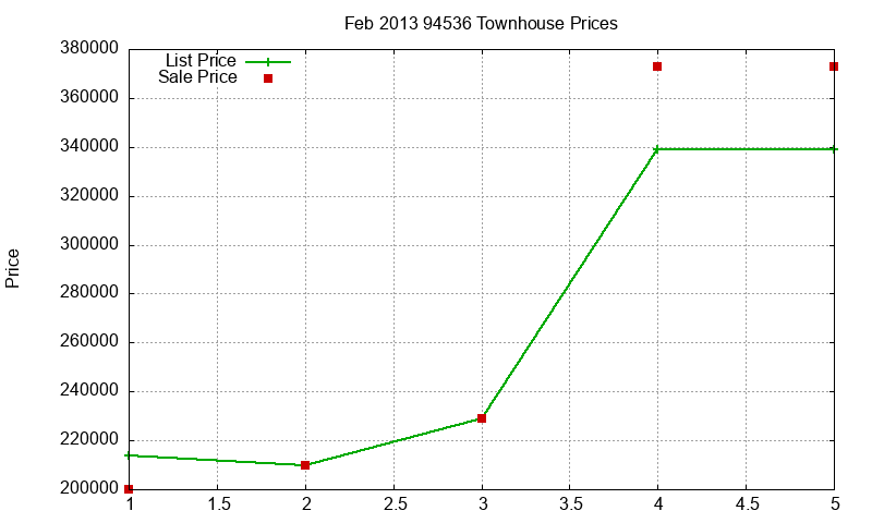 94536 Townhouses Just Sold 2013-02 94536 Townhouses Just Sold 2013-02
