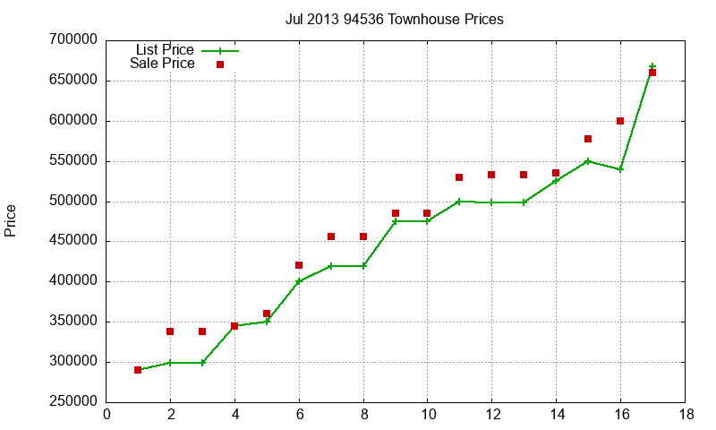 94536 Townhouses Just Sold 2013-07