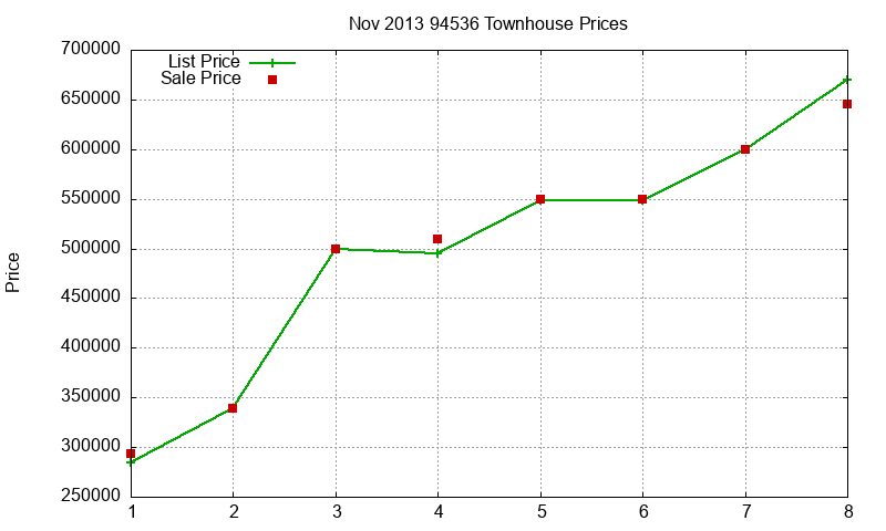 94536 Townhouses Just Sold 2013-11