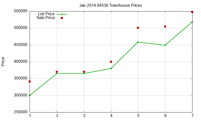 94536 Townhouses Just Sold 2014-01