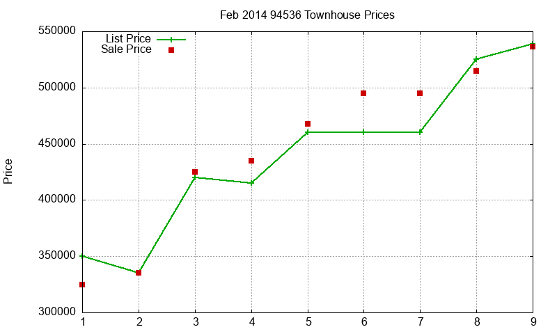 94536 Townhouses Just Sold 2014-02