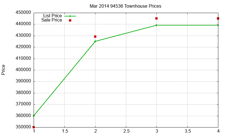 94536 Townhouses Just Sold 2014-03 94536 Townhouses Just Sold 2014-03