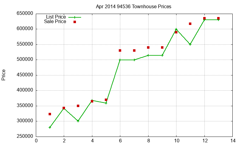 94536 Townhouses Just Sold 2014-04