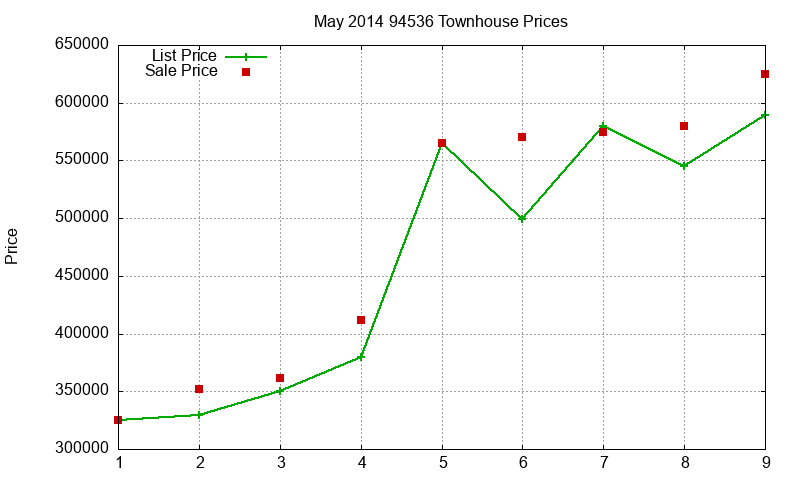 94536 Townhouses Just Sold 2014-05 94536 Townhouses Just Sold 2014-05