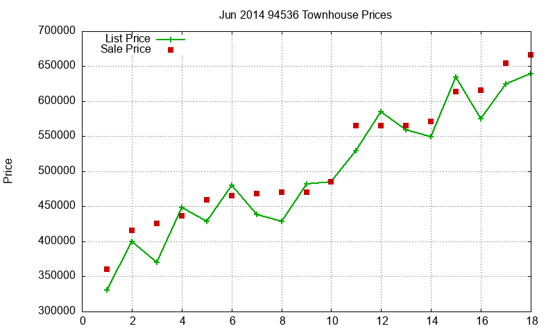 94536 Townhouses Just Sold 2014-06