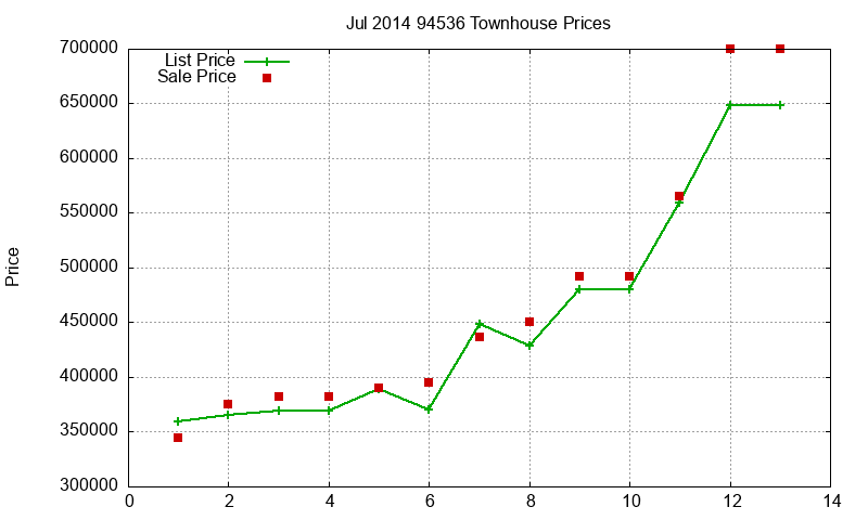 94536 Townhouses Just Sold 2014-07 94536 Townhouses Just Sold 2014-07