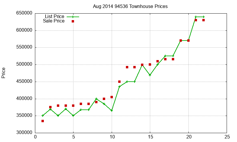 94536 Townhouses Just Sold 2014-08