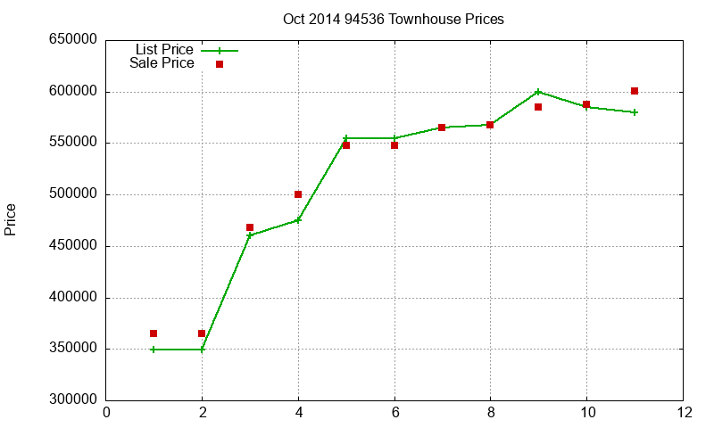 94536 Townhouses Just Sold 2014-10 94536 Townhouses Just Sold 2014-10