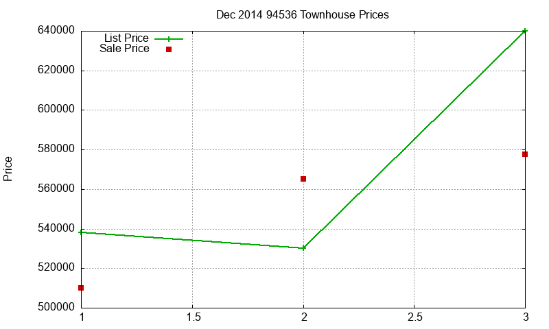 94536 Townhouses Just Sold 2014-12