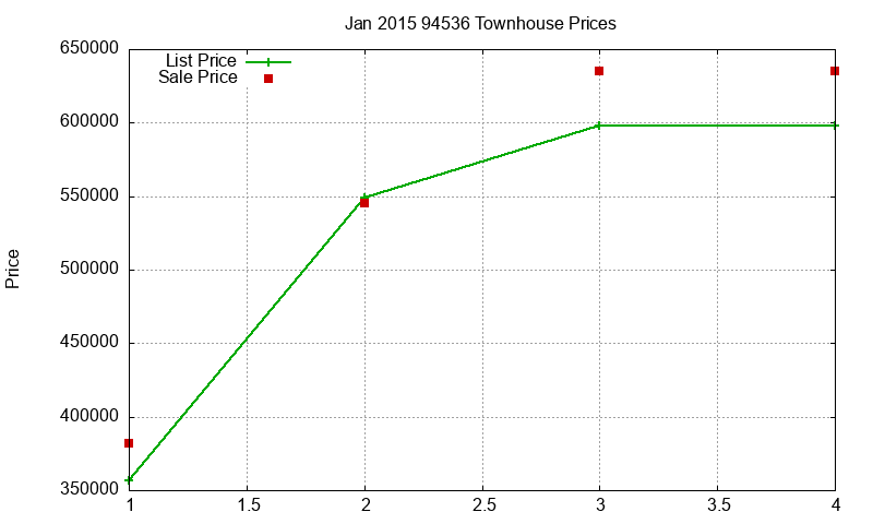 94536 Townhouses Just Sold 2015-01