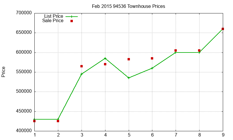 94536 Townhouses Just Sold 2015-02