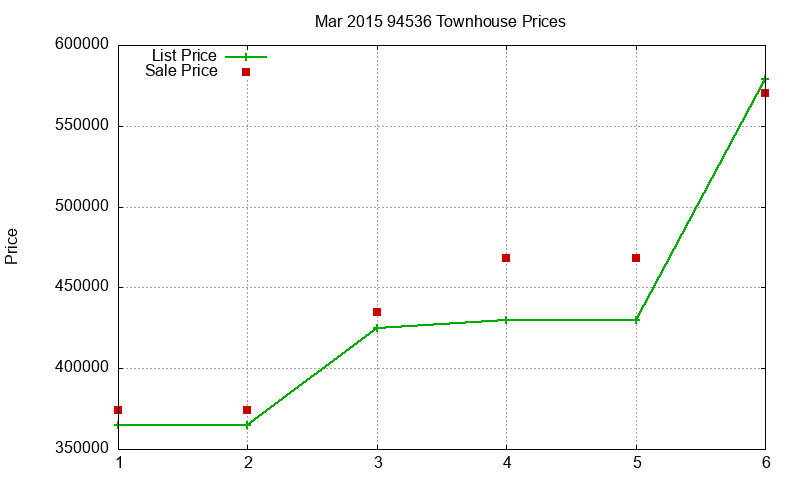94536 Townhouses Just Sold 2015-03 94536 Townhouses Just Sold 2015-03