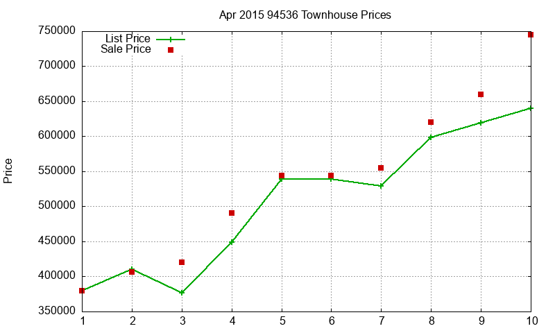94536 Townhouses Just Sold 2015-04 94536 Townhouses Just Sold 2015-04