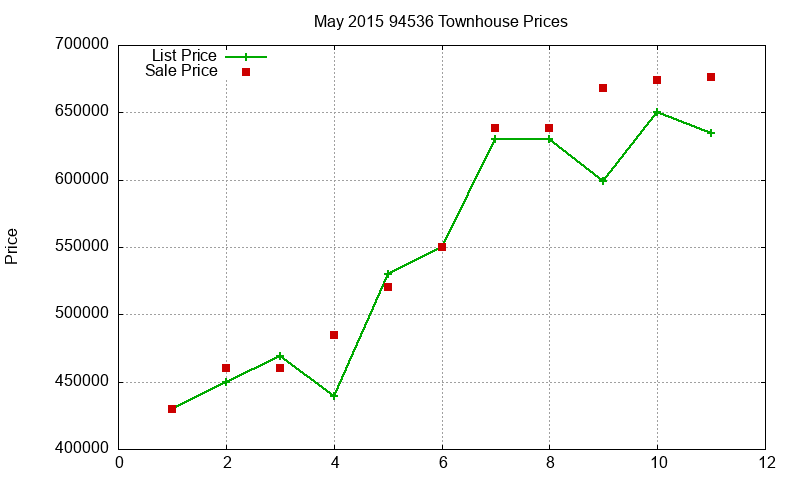 94536 Townhouses Just Sold 2015-05 94536 Townhouses Just Sold 2015-05