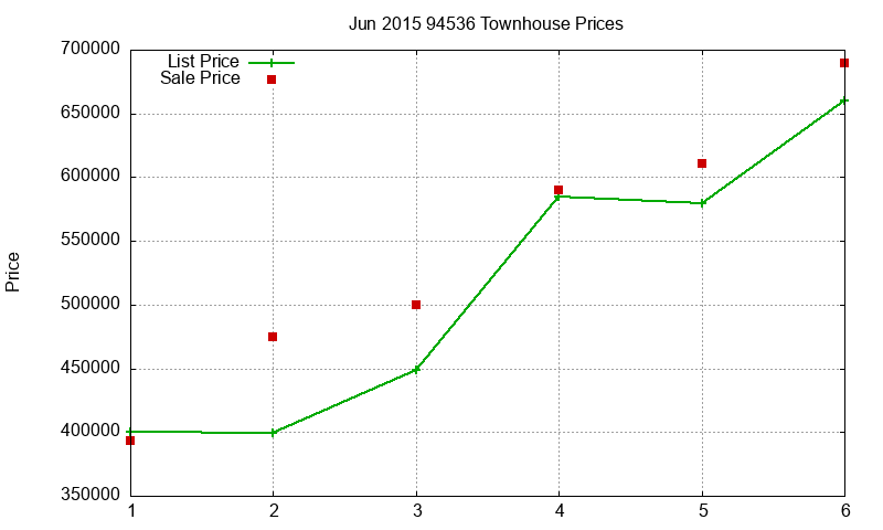 94536 Townhouses Just Sold 2015-06