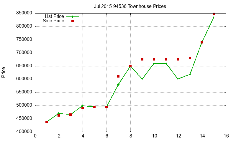 94536 Townhouses Just Sold 2015-07