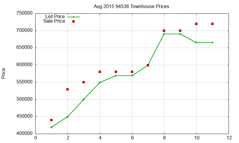 94536 Townhouses Just Sold 2015-08