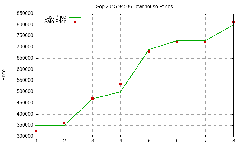 94536 Townhouses Just Sold 2015-09