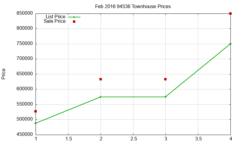 94536 Townhouses Just Sold 2016-02