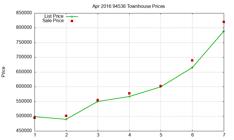 94536 Townhouses Just Sold 2016-04