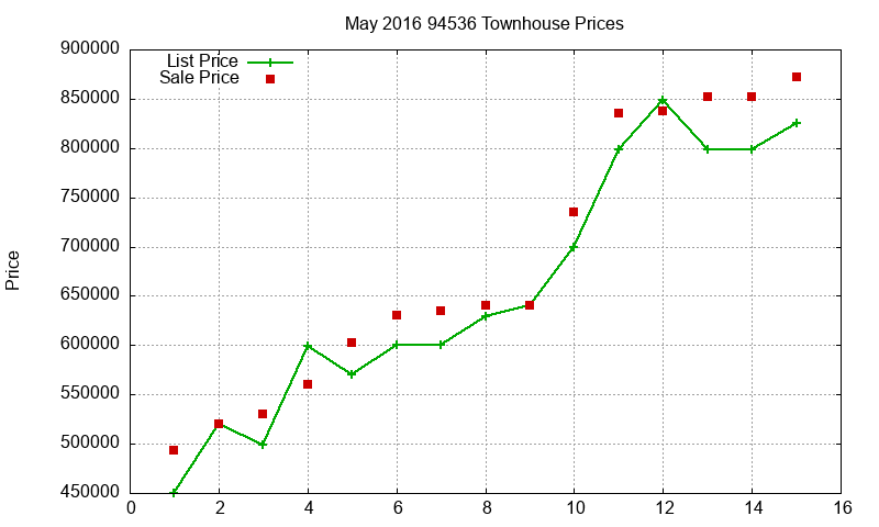 94536 Townhouses Just Sold 2016-05 94536 Townhouses Just Sold 2016-05