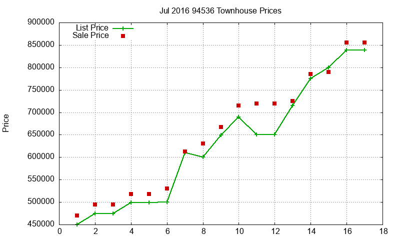 94536 Townhouses Just Sold 2016-07