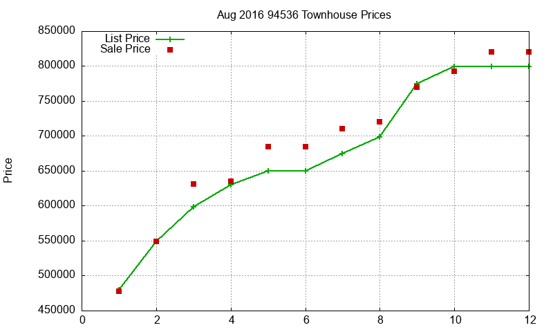 94536 Townhouses Just Sold 2016-08