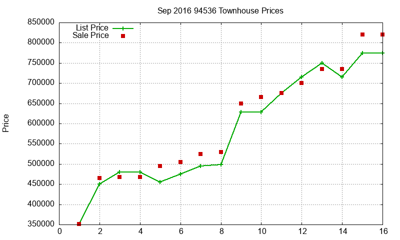 94536 Townhouses Just Sold 2016-09