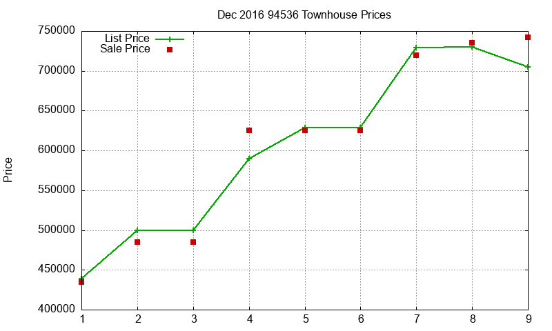 94536 Townhouses Just Sold 2016-12