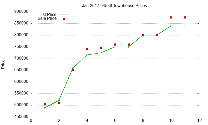 94536 Townhouses Just Sold 2017-01