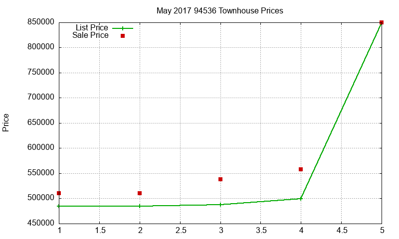 94536 Townhouses Just Sold 2017-05