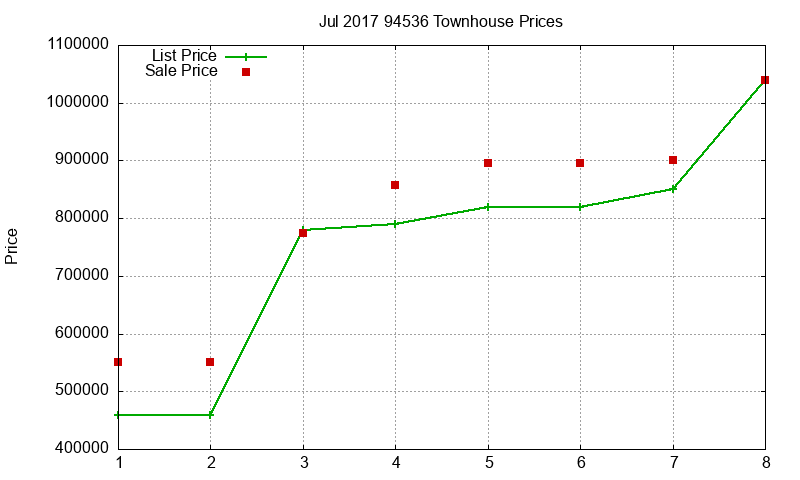 94536 Townhouses Just Sold 2017-07