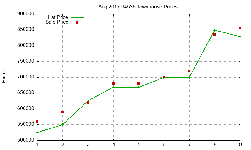 94536 Townhouses Just Sold 2017-08