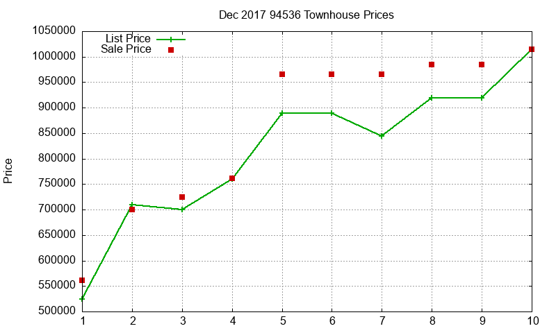 94536 Townhouses Just Sold 2017-12