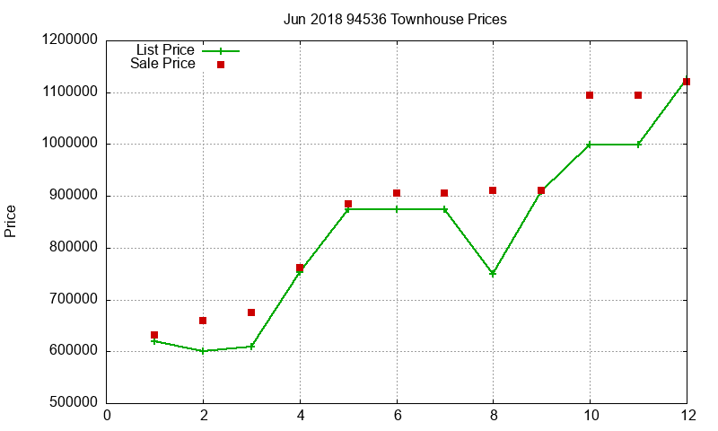 94536 Townhouses Just Sold 2018-06