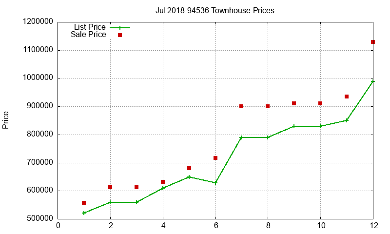 94536 Townhouses Just Sold 2018-07