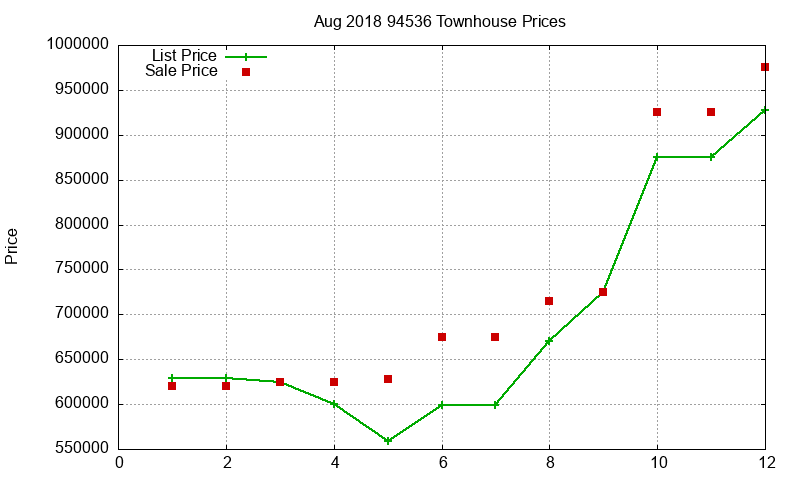 94536 Townhouses Just Sold 2018-08