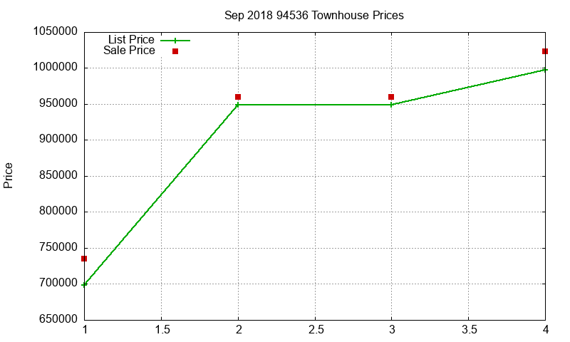 94536 Townhouses Just Sold 2018-09