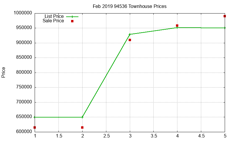 94536 Townhouses Just Sold 2019-02 94536 Townhouses Just Sold 2019-02