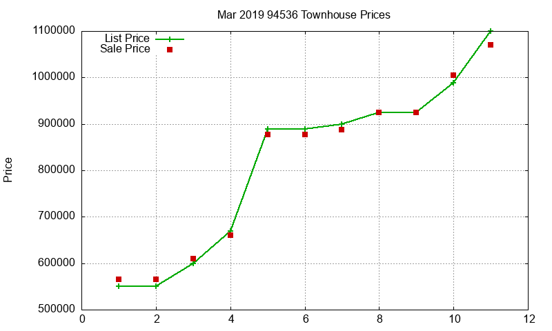 94536 Townhouses Just Sold 2019-03 94536 Townhouses Just Sold 2019-03