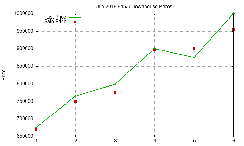 94536 Townhouses Just Sold 2019-06