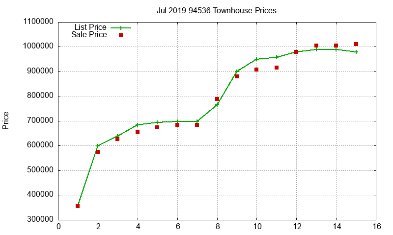 94536 Townhouses Just Sold 2019-07 94536 Townhouses Just Sold 2019-07