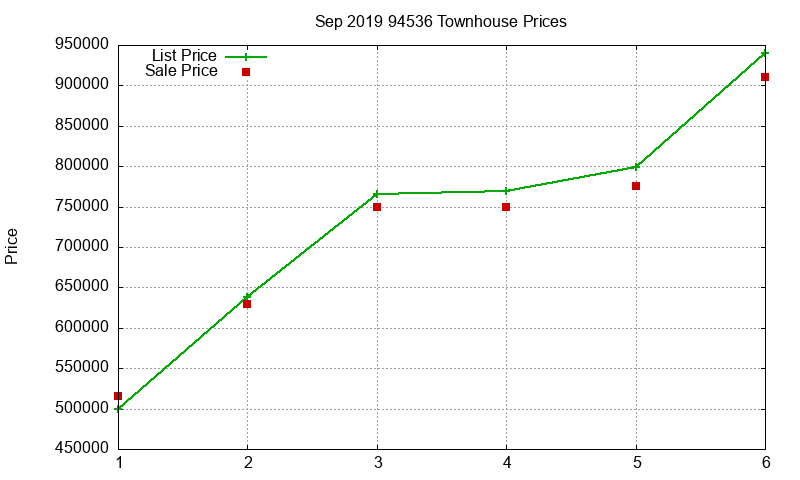94536 Townhouses Just Sold 2019-09 94536 Townhouses Just Sold 2019-09