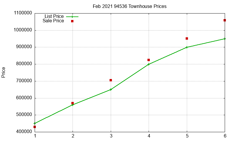 94536 Townhouses Just Sold 2021-02