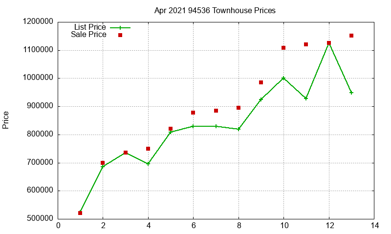 94536 Townhouses Just Sold 2021-04
