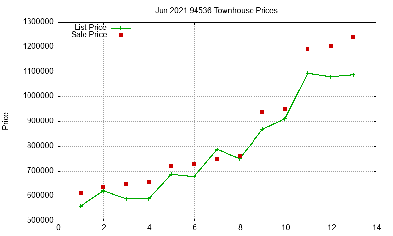 94536 Townhouses Just Sold 2021-06 94536 Townhouses Just Sold 2021-06