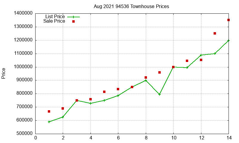 94536 Townhouses Just Sold 2021-08 94536 Townhouses Just Sold 2021-08